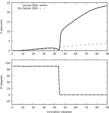 Fig. 2. Polarization degree (top) and polarization position angle (bottom) from our AGN model