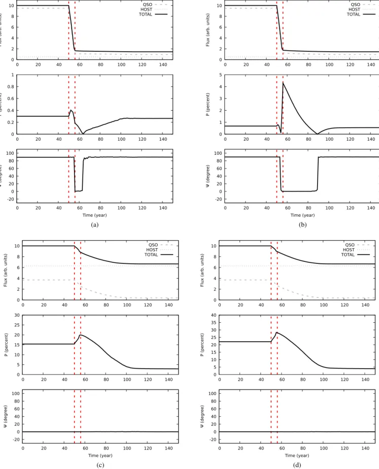 Fig. 3. Variation in normalized total flux (top panel), polarization degree (middle), and polarization position angle (bottom) from our changing-look quasar model seen along four different viewing angles: 10 ◦ (a), 45 ◦ (b), 60 ◦ (c), and 80 ◦ (d)