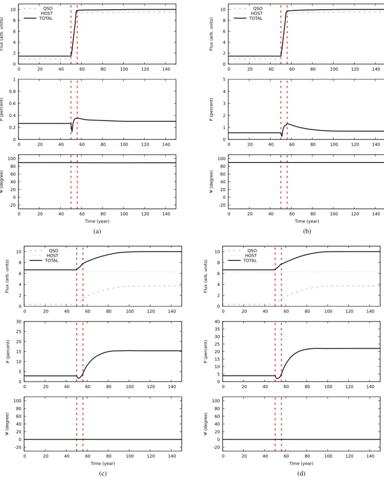 Fig. 4. Variation in normalized total flux (top panel), polarization degree (middle), and polarization position angle (bottom) from our changing-look quasar model seen along four different viewing angles: 10 ◦ (a), 45 ◦ (b), 60 ◦ (c), and 80 ◦ (d)