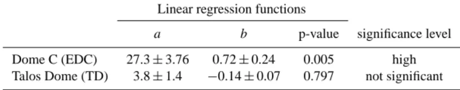 Table A2. Result of the most robust regression function. The temporal gradient of 17 O-excess is reproduced by the linear functions with the ordinate intercept a and the gradient b