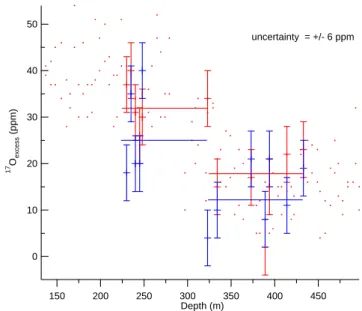 Fig. 1. Comparison of 17 O-excess measurements conducted at the Institute of Earth Science (IES) in Jerusalem and LSCE