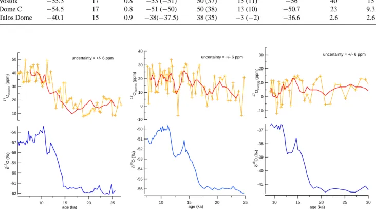 Fig. 2. Upper panel: record of 17 O-excess during the last deglaciation for the ice core sites of Vostok (a) from Landais et al