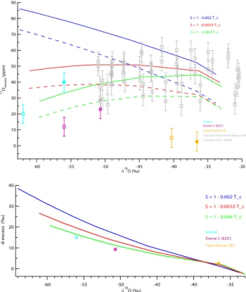 Table 1 displays the results of MCIM simulation for the three sites of our studies after adjustment of the tuning parameters to best fit the δ 18 O , 17 O-excess and d -excess on the transect Terra Nova Bay – Dome C and the mean isotopic values of EH at Vo