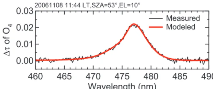 Fig. 2. Time series of O 4 1SCD values at EL=3 ◦ (red), 5 ◦ (green), 10 ◦ (blue), 20 ◦ (gray), and 30 ◦ (black) on 6–9 November 2006.