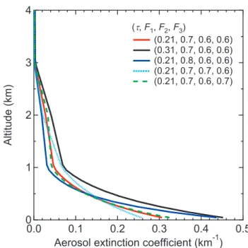 Fig. 3. Examples of the vertical profile of the aerosol extinction coefficient represented by four parameters τ, F 1 ,F 2 , and F 3 .