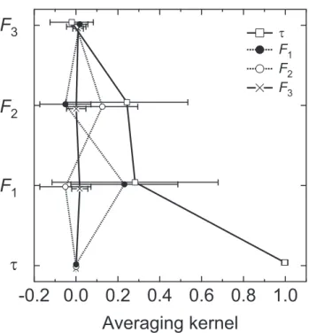 Fig. 4. Mean averaging kernels for all the MAX-DOAS aerosol retrievals. Error bars represent 1σ standard deviations.
