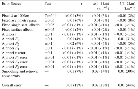 Table 1. Median Absolute (Relative) Errors Estimated From Sensitivity Tests and the Retrieval Covariance Matrix.