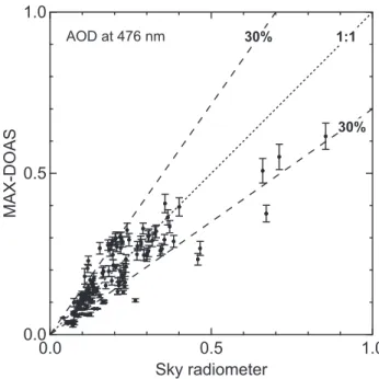 Fig. 12. Same as Fig. 9, but for the correlations between τ (AOD) values at 476 nm from MAX-DOAS and sky radiometer data