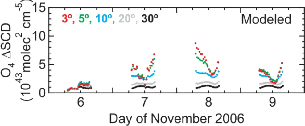 Fig. 4. Same as Fig. 2, but for the modeled O 4 ∆SCD values.