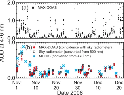 Fig. 8. (a) Time series of all the MAX-DOAS τ (AOD) data at 476 nm. (b) Only coincident MAX-DOAS (red) and sky radiometer (black) data are shown