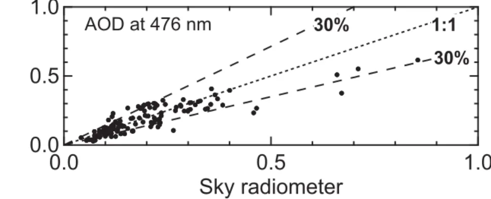 Fig. 9. Same as Fig. 7, but for the correlations between τ (AOD) values at 476 nm from MAX- MAX-DOAS and sky radiometer data.