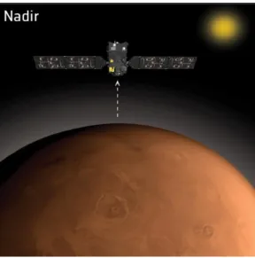 Figure 9. Illustration of nadir observation pointing. The spacecraft observes signal emitted or reflected from  the surface and the atmosphere of Mars