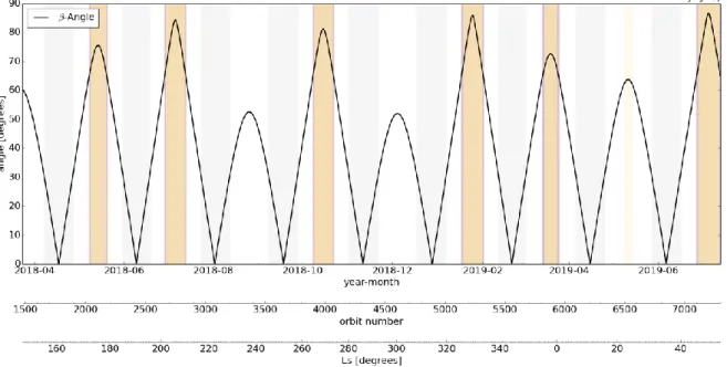 Figure  2.  Long-term  evolution  of  the  TGO  orbit  Beta  Angle  (angle  between  the  orbital  plane  and  the  Sun)  with  respect  to  date,  orbit  number  and  Mars  Solar  Longitude  (Ls)