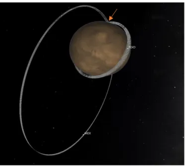 Figure 3. 3D simulation of the MEX and TGO orbits as seen from the  Sun, note the  solar  occultation point  (arrow) occurring at similar latitude and longitude