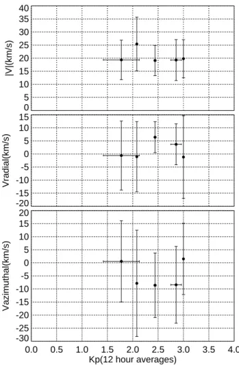 Fig. 7. Correlation between convections obtained by the beam in- in-strument and those by the particle inin-strument