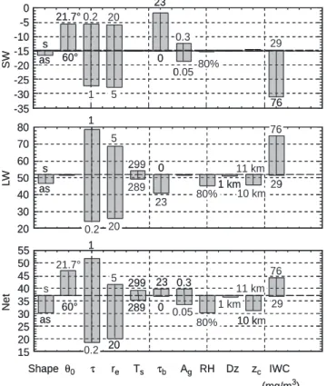 Fig. 6. Results of a sensitivity study using model N. The bars indicate the range of variation of shortwave (SW), longwave (LW) and net (Net) ¯ux changes in Wm )2 for 100% contrail cover due to the given variation of the parameters: particle shape, solar z