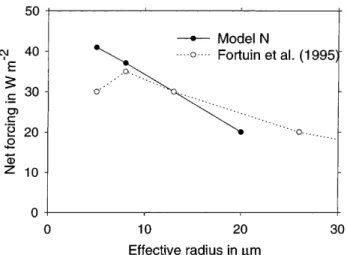 Fig. 7. Net forcing versus eective particle radius for ®xed ice water path (IWP) and for 100% contrail cover with parameters as in case (a)