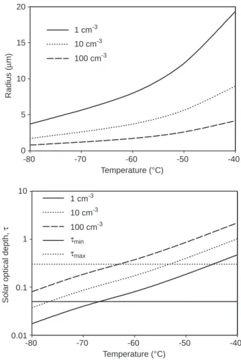 Table 2 characterizes the various cases in terms of contrail layer altitudes and relevant temperatures