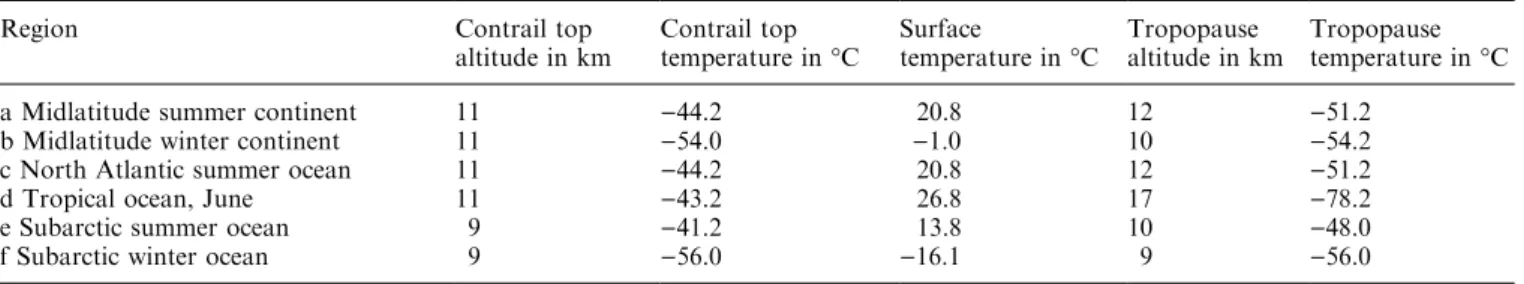 Table 3. Daily mean (24 h) and daytime mean (from sunrise to sunset) radiative ¯ux changes in the midlatitude summer  con-tinental case at top of the atmosphere (TOA, 50 km), top of troposphere (TOT, 12 km), and at the surface (SUR, 0 km) in Wm )2 