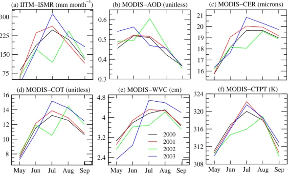 Fig. 3. Monthly-mean time series for May-September months in the period 2000–2003 of (a) ISMR, regionally averaged values of MODIS/Terra derived parameters: (b) aerosol  opti-cal depth (AOD), (c) combined phase cloud effective radius (CER), (d) cloud optic