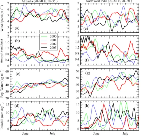 Fig. 4. Three-day average timeseries of wind speed, TOMS aerosol index, NCEP/NCAR precipitable water and Tropical Rainfall Measuring Mission (TRMM) satellite rainfall over the Indian region (a, b, c, d) and north-west India (e, f, g, h) are shown for June 