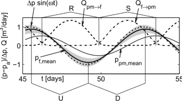 Figure 2. Analysis of barometric pumping. Data are for the conditions (12)–(14). The imposed pressure variation Δp sin( 