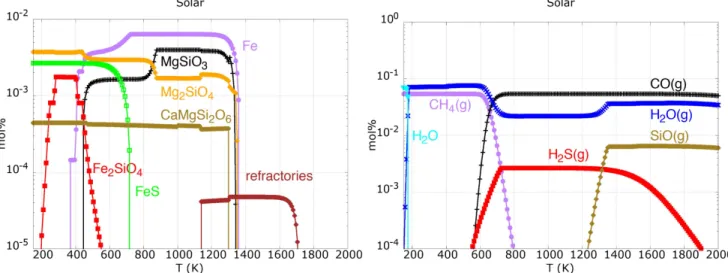 Figure 5 reports the condensation sequence calculated with our thermodynamic system and the solar abundances listed in Table 1 in the temperature range of 150 &lt; T ( )K &lt; 2000 and pressure P = 10 - 4 bar