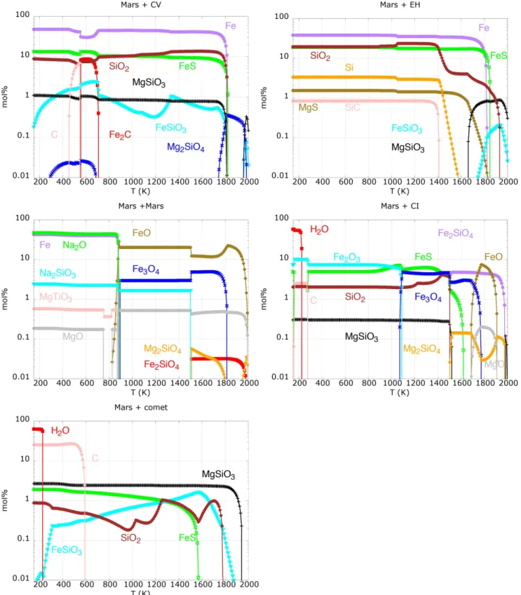 Figure 2. Condensation sequences for major dust species (mol%) that result from the gas mixtures in Table 3