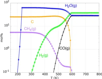 Figure 4. Thermodynamic calculations in the +comet case shows a possible pathway for the condensation of graphite