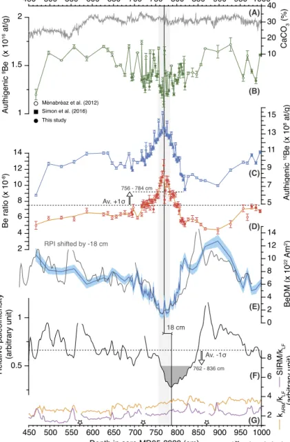 Fig. 2. Beryllium and relative paleointensity (RPI) results from core MD05-2920. CaCO 3 percentages (A, Tachikawa et al., 2011), authigenic 9 Be concentration (B), authigenic 10 Be concentration (C), authigenic 10 Be/ 9 Be ratio (D), Be ratio calibrated in