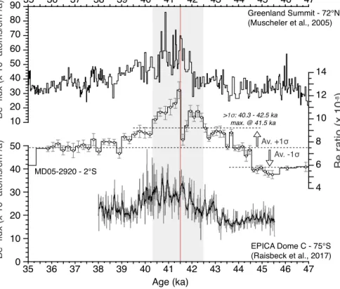 Fig. 3. Comparison of 10 Be production proxies over the 35–47 ka time interval between high and low latitude sites