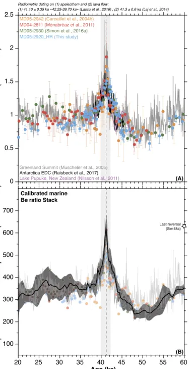 Fig. 4. Normalized Be ratio and 10 Be-ﬂux dataset within the 20–60 ka time interval straddling the Laschamp excursion