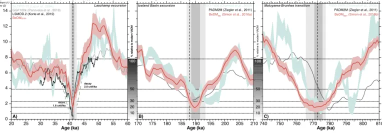 Fig. 7. Geomagnetic dipole moment dynamics across the Laschamp (A) and Iceland Basin (B) excursions, and Matuayama-Brunhes transition (C) as seen from independent reconstructions based on calibrated global RPI stacks: GLOPIS-75 (Laj et al., 2004) and PISO-