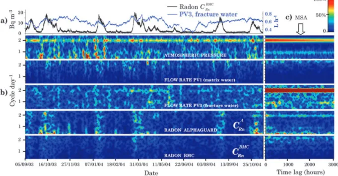Figure 9. Spectral analysis of atmospheric pressure, matrix water PV1 and fracture water PV3 dripwater flow rates, radon measured by AlphaGUARD TM and BMC in the Roselend tunnel during Period 1 (see Fig
