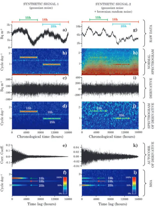 Figure 1. Modified Spectrogram Analysis (MSA) protocol (a–f and g–l) applied on two different hourly synthetic signals: synthetic signal 1 (a), containing random noise, yearly variation and three frequencies (15, 18 and 25 hr) plus an annual cycle and synt