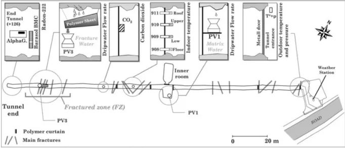 Figure 2. Horizontal layout of the Roselend tunnel showing the locations of the radon-222 monitoring points, instrumented with BMC and AlphaGUARD TM devices from 2001 to 2006, inset show vertical sections depicting the local installation of sensors