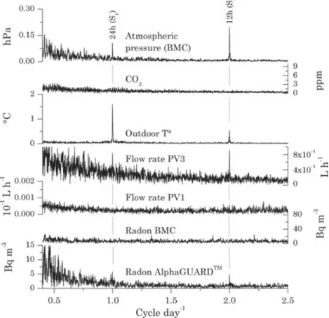 Figure 6. Amplitude spectra during Period 1 versus frequency, expressed in cycle per day for the atmospheric pressure, CO 2 concentration, outdoor T ◦ , dripwater flow rate at PV3 (fracture water) and PV1 (matrix water) and radon concentration measured by 