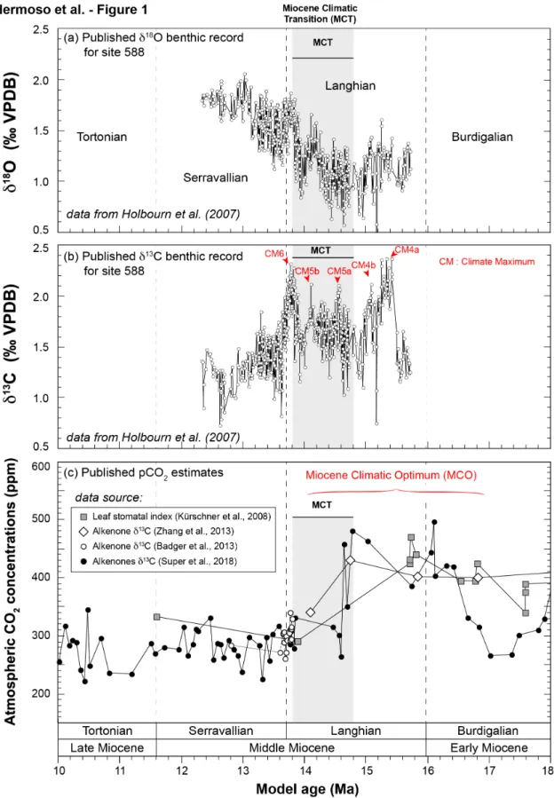 Figure 1. Oxygen and carbon isotope composition of benthic foraminifera for DSDP site 588 and atmospheric  pCO 2  concentrations throughout the early to late Miocene