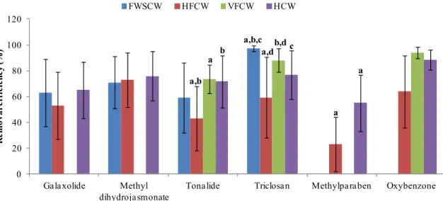 Figure 4. Removal efficiency of six selected PCPs with different types of CWs. Note: To- To-nalide: ‘a’ shows that horizontal flow constructed wetlands (HFCW) exhibit significant  dif-ference from vertical flow constructed wetlands (VFCW); ‘b’ shows that H