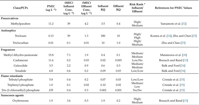 Table 2. Risk assessment of 11 selected PCPs based on influent and effluent concentration in CWs