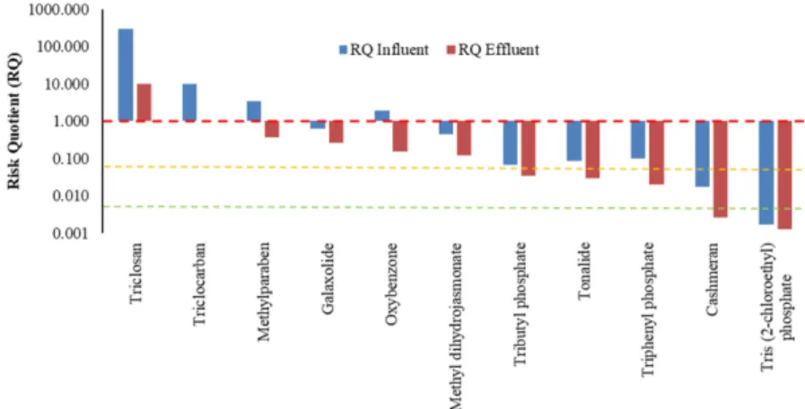 Figure 2. Risk quotient of the 11 selected PCPs based on influent and effluent concentration  in constructed wetlands (CWs)