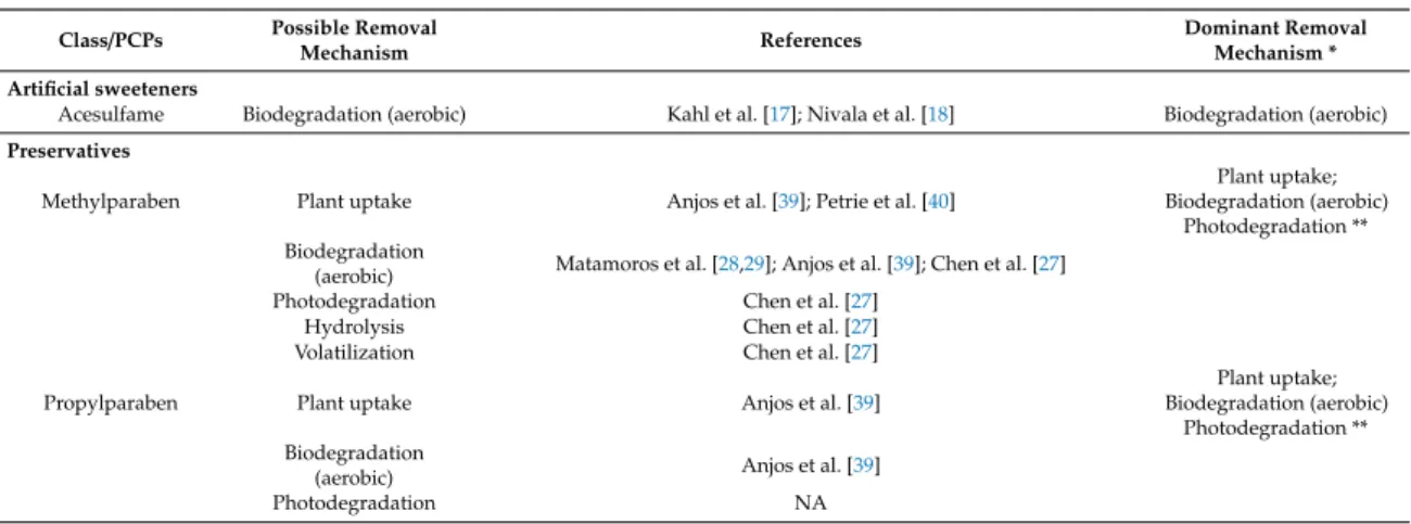 Table 3. Removal mechanisms of 15 widely studied PCPs in CWs.