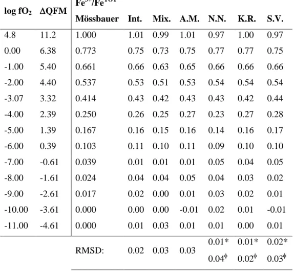 Table 1:  Synthesis oxygen fugacity at 1400 ˚C, and relative to the quartz-fayalite-magnetite 796 