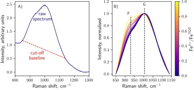 Figure 2: A) Example of the treatment of the 800-1300 cm -1  sections of the Raman spectra 813 