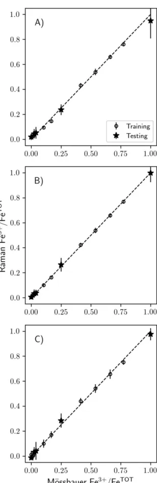 Figure  7:  Raman  Fe 3+ /Fe TOT   against 901 