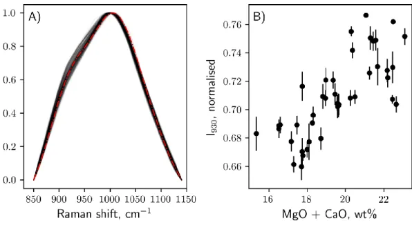Figure  8:  A)  Normalised  baseline-subtracted  Raman  spectra  of  42  natural  MORB  glasses 914 