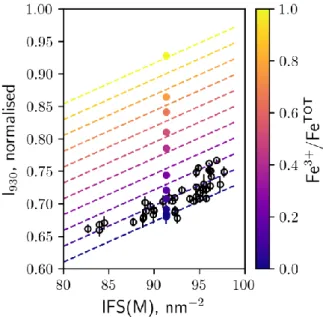 Figure 9:  I 930  as a function of the mean ionic field strength of modifier cations,  IFS(M) for 920 