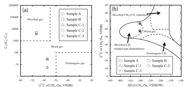 Figure 4. The 13 C single-pulse NMR spectra of five hydrate samples recovered from Lake Baikal.