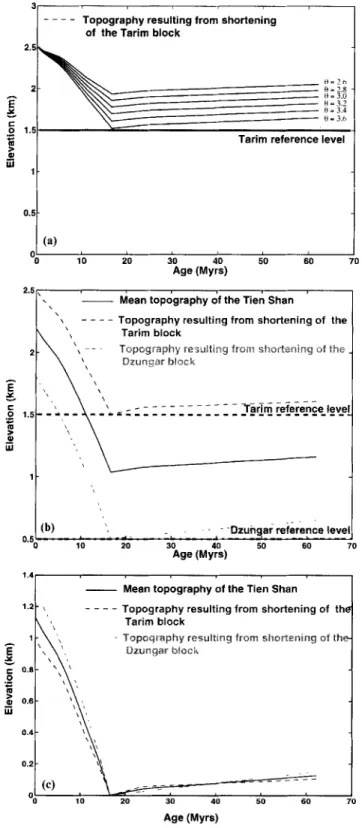Figure  1 1.  Reconstruction  of  average  palaeotopography  of  Tien  Shan  since the  beginning of  the  Tertiary