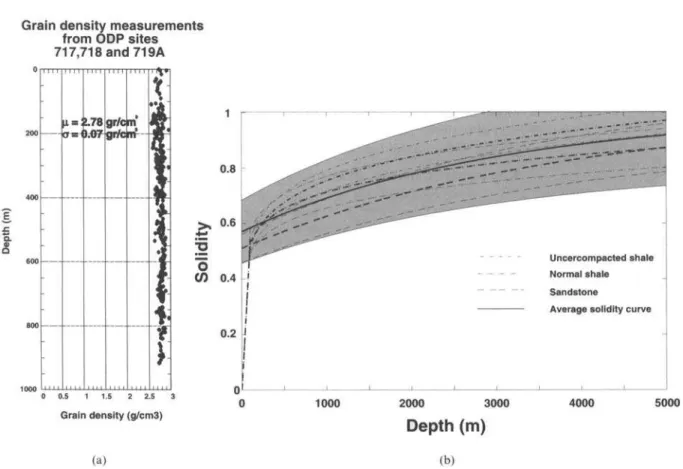 Figure  2 .   ( a )   G i - a i i i   densit)  measurements compiled  from  ODP sites  717, 718  and 71YA  showing  a clear  linear  trend
